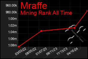 Total Graph of Mraffe