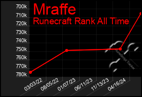 Total Graph of Mraffe