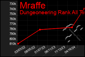 Total Graph of Mraffe