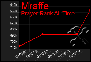 Total Graph of Mraffe