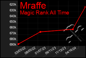 Total Graph of Mraffe