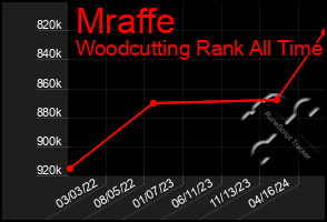 Total Graph of Mraffe