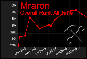 Total Graph of Mraron