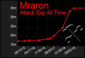 Total Graph of Mraron