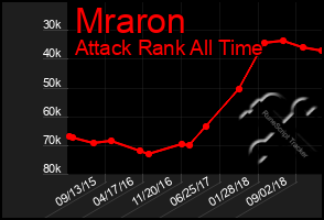 Total Graph of Mraron