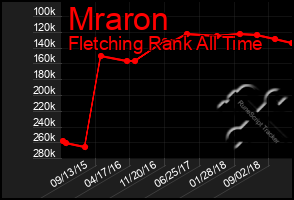 Total Graph of Mraron