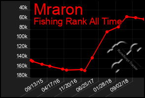 Total Graph of Mraron