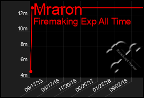 Total Graph of Mraron