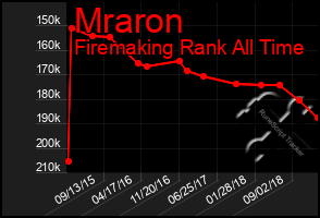 Total Graph of Mraron