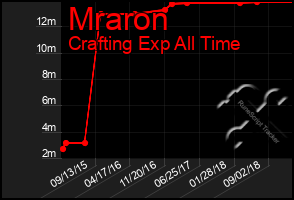 Total Graph of Mraron