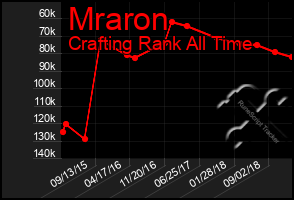 Total Graph of Mraron