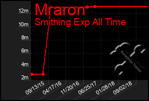 Total Graph of Mraron