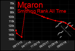 Total Graph of Mraron