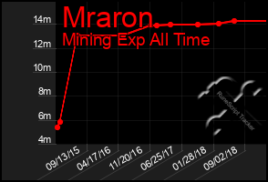 Total Graph of Mraron