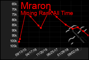 Total Graph of Mraron