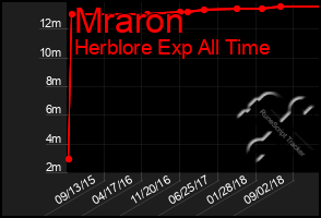 Total Graph of Mraron