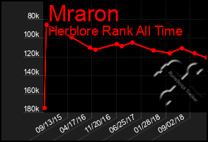 Total Graph of Mraron