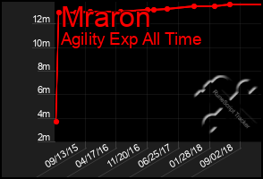 Total Graph of Mraron