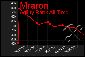 Total Graph of Mraron