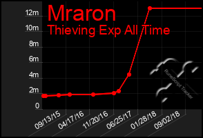 Total Graph of Mraron