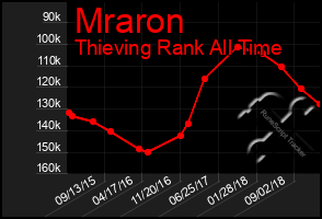 Total Graph of Mraron