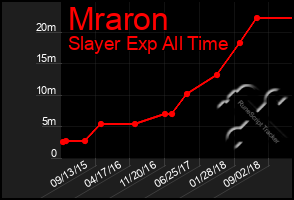 Total Graph of Mraron