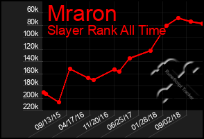 Total Graph of Mraron