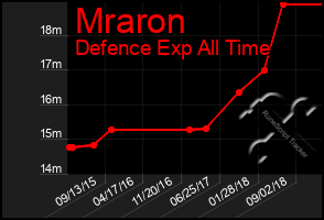 Total Graph of Mraron