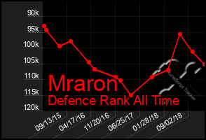 Total Graph of Mraron