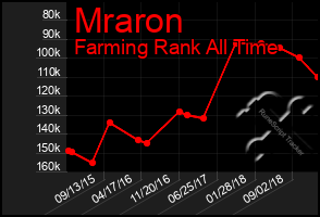 Total Graph of Mraron