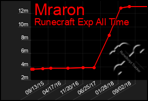 Total Graph of Mraron