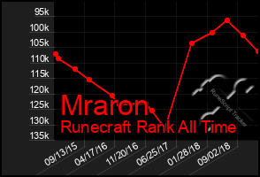 Total Graph of Mraron