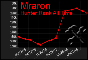 Total Graph of Mraron