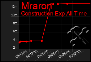 Total Graph of Mraron