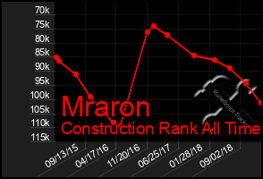 Total Graph of Mraron