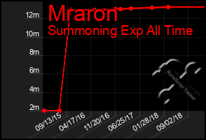 Total Graph of Mraron