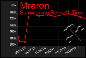 Total Graph of Mraron