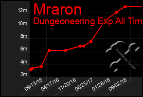 Total Graph of Mraron