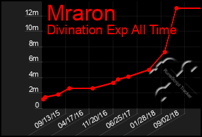 Total Graph of Mraron