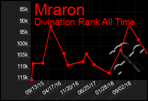 Total Graph of Mraron