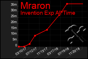 Total Graph of Mraron