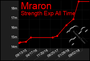 Total Graph of Mraron