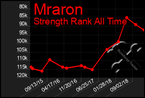 Total Graph of Mraron