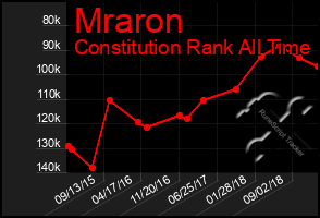 Total Graph of Mraron