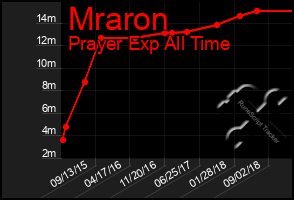 Total Graph of Mraron