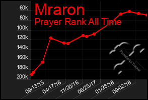 Total Graph of Mraron