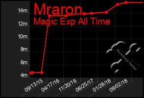 Total Graph of Mraron