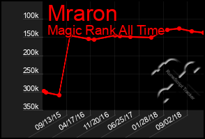 Total Graph of Mraron