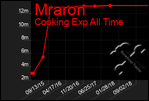 Total Graph of Mraron