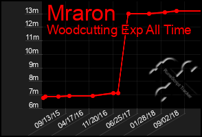 Total Graph of Mraron